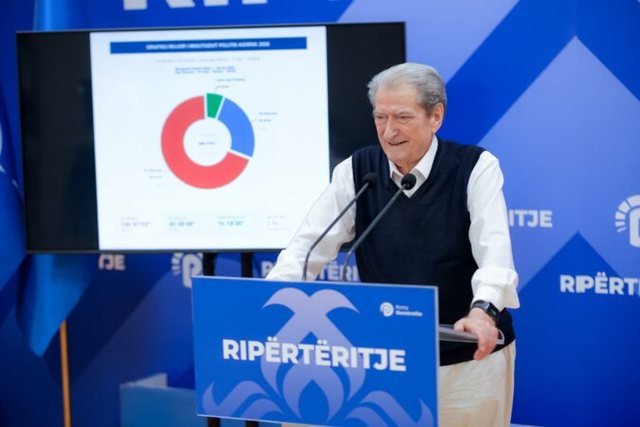Berisha: PS po shpërndan para për zgjedhjet, 1.5 miliardë euro për “hajdutët lokalë”