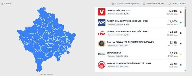 Numërohen 99.44% e votave në Kosovë, LVV ruan epërsinë
