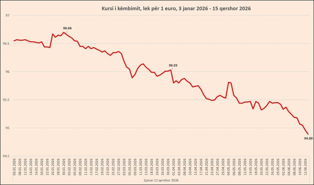 Euro fundoset ditë pas dite, zbret poshtë 94.9 lekëve
